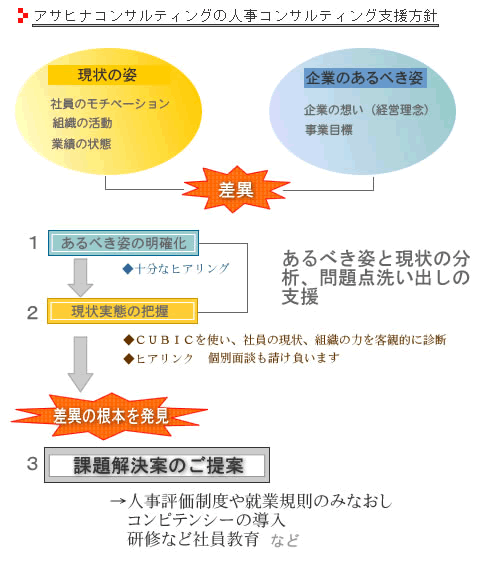 アサヒナコンサルティングの人事コンサルティング支援方針