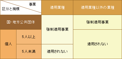 区分と規模・事業