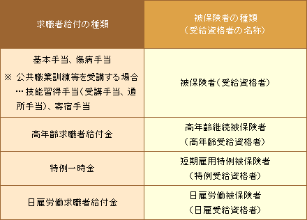 求職者給付の種類・被保険者の種類