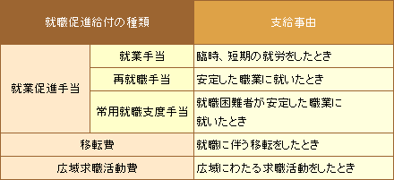 就職促進給付の種類・支給事由