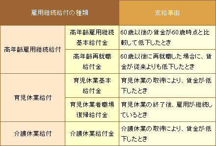 雇用継続給付の種類・支給事由