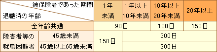 一般の受給資格者