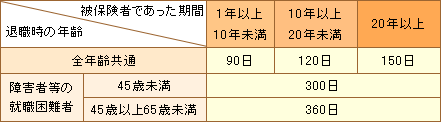 65歳以上で離職された方