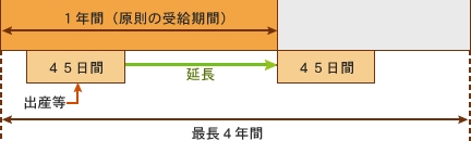 受給期間の延長01