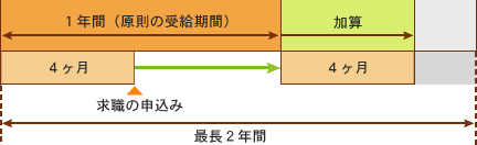 受給期間の延長02