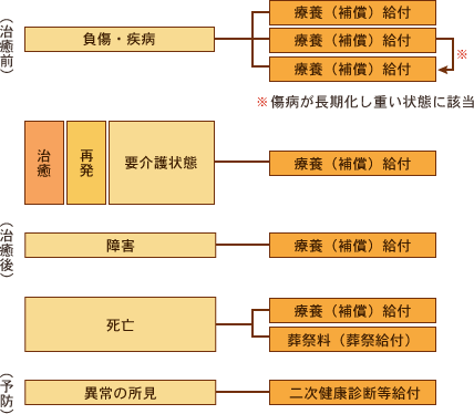 負傷・疾病